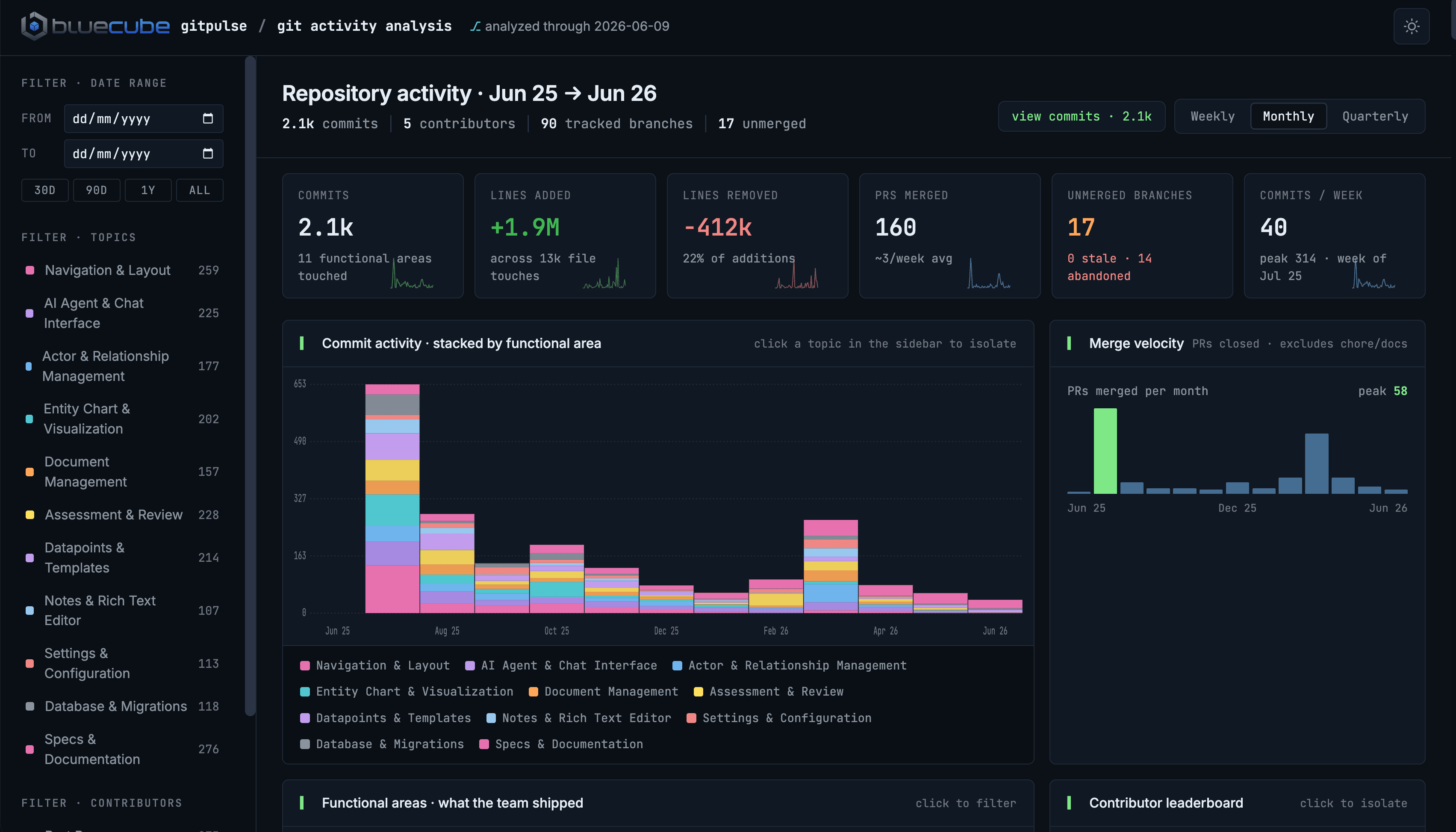 See what your teams actually ship